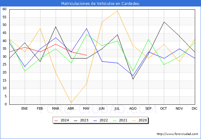 estadsticas de Vehiculos Matriculados en el Municipio de Cardedeu hasta Mayo del 2024.