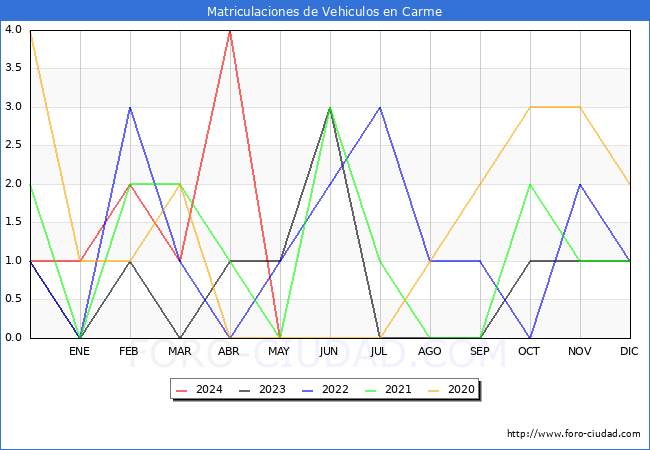 estadsticas de Vehiculos Matriculados en el Municipio de Carme hasta Mayo del 2024.