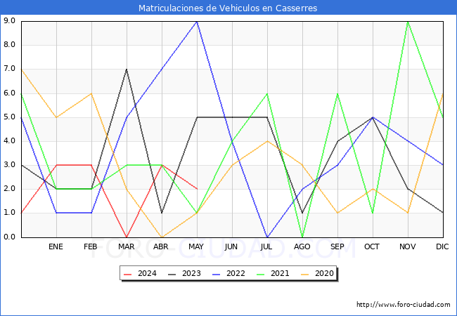 estadsticas de Vehiculos Matriculados en el Municipio de Casserres hasta Mayo del 2024.