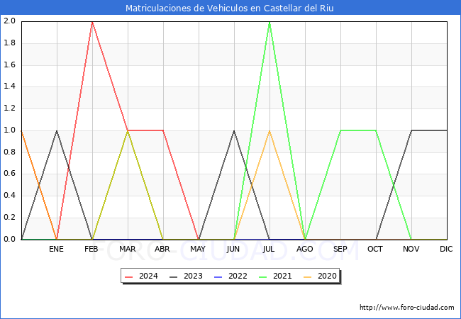 estadsticas de Vehiculos Matriculados en el Municipio de Castellar del Riu hasta Mayo del 2024.