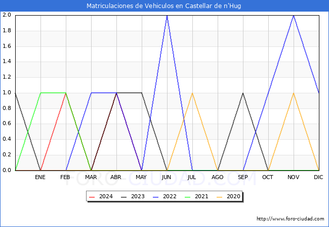 estadsticas de Vehiculos Matriculados en el Municipio de Castellar de n'Hug hasta Mayo del 2024.