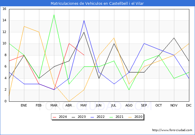 estadsticas de Vehiculos Matriculados en el Municipio de Castellbell i el Vilar hasta Mayo del 2024.