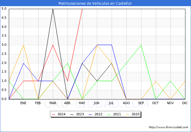 estadsticas de Vehiculos Matriculados en el Municipio de Castellcir hasta Mayo del 2024.