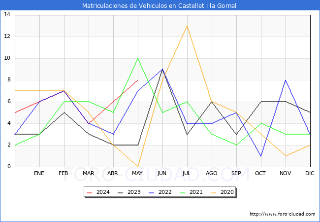 estadsticas de Vehiculos Matriculados en el Municipio de Castellet i la Gornal hasta Mayo del 2024.