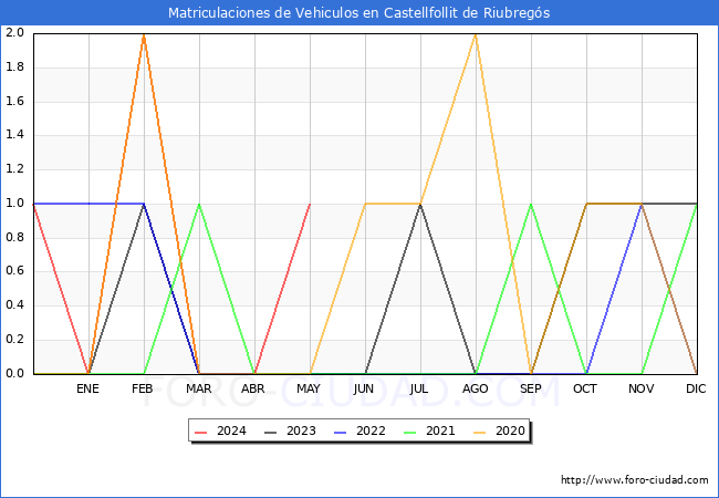 estadsticas de Vehiculos Matriculados en el Municipio de Castellfollit de Riubregs hasta Mayo del 2024.
