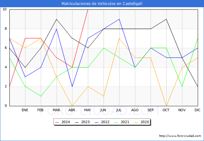 estadsticas de Vehiculos Matriculados en el Municipio de Castellgal hasta Mayo del 2024.