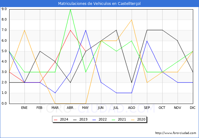 estadsticas de Vehiculos Matriculados en el Municipio de Castellterol hasta Mayo del 2024.