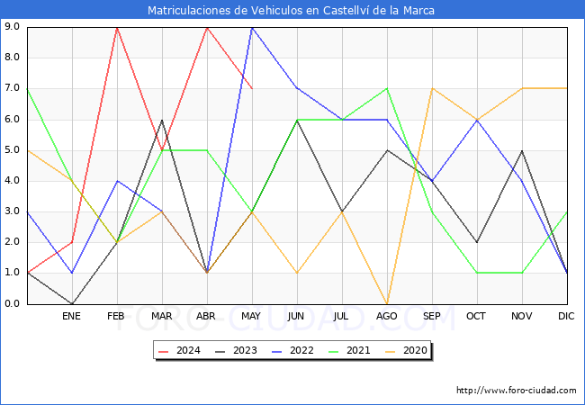 estadsticas de Vehiculos Matriculados en el Municipio de Castellv de la Marca hasta Mayo del 2024.