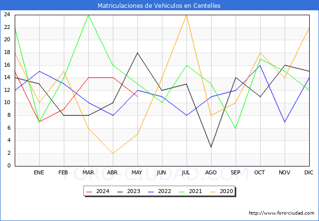 estadsticas de Vehiculos Matriculados en el Municipio de Centelles hasta Mayo del 2024.