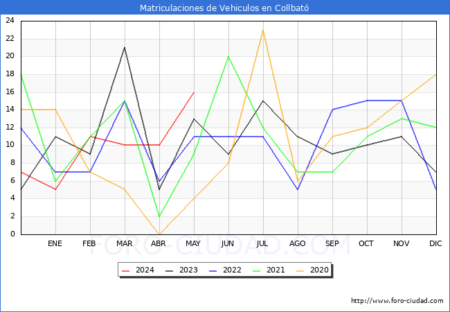 estadsticas de Vehiculos Matriculados en el Municipio de Collbat hasta Mayo del 2024.