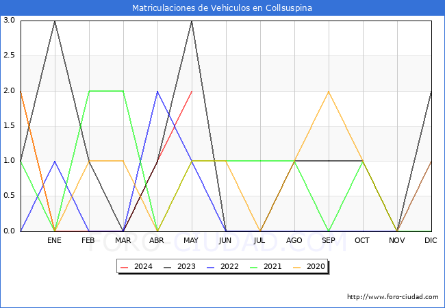 estadsticas de Vehiculos Matriculados en el Municipio de Collsuspina hasta Mayo del 2024.