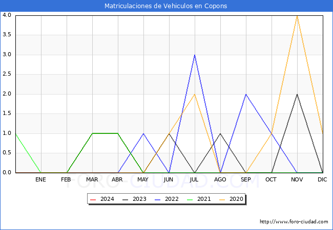 estadsticas de Vehiculos Matriculados en el Municipio de Copons hasta Mayo del 2024.