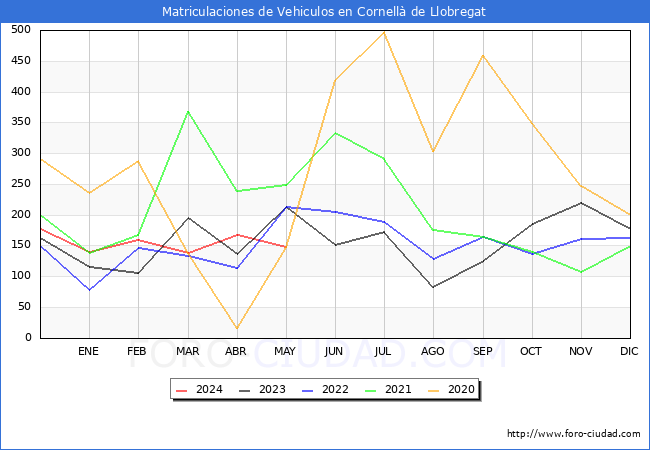 estadsticas de Vehiculos Matriculados en el Municipio de Cornell de Llobregat hasta Mayo del 2024.