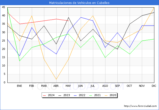 estadsticas de Vehiculos Matriculados en el Municipio de Cubelles hasta Mayo del 2024.