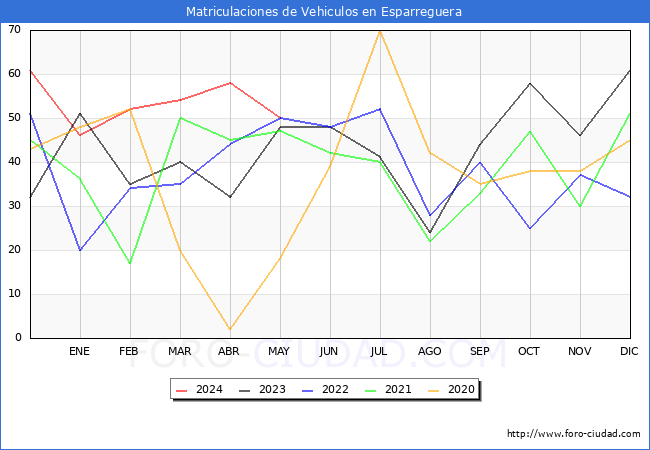 estadsticas de Vehiculos Matriculados en el Municipio de Esparreguera hasta Mayo del 2024.
