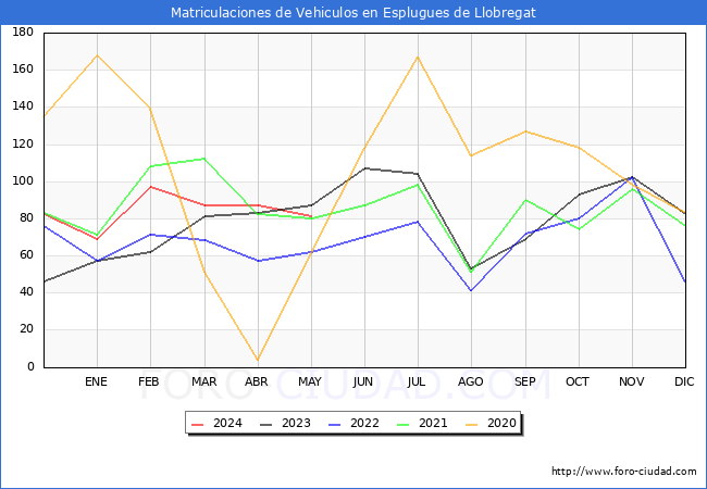 estadsticas de Vehiculos Matriculados en el Municipio de Esplugues de Llobregat hasta Mayo del 2024.