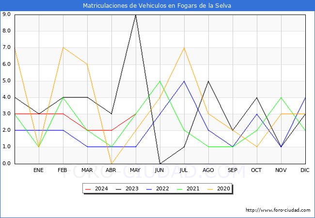 estadsticas de Vehiculos Matriculados en el Municipio de Fogars de la Selva hasta Mayo del 2024.