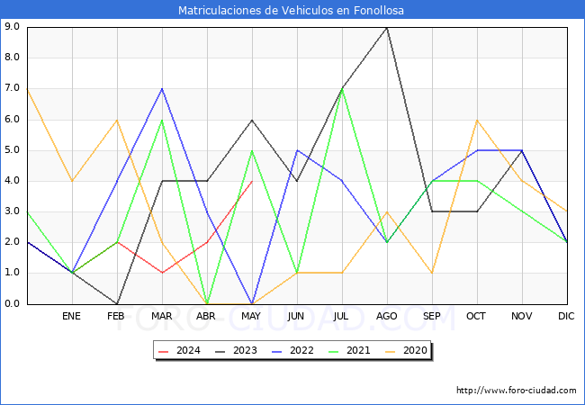 estadsticas de Vehiculos Matriculados en el Municipio de Fonollosa hasta Mayo del 2024.