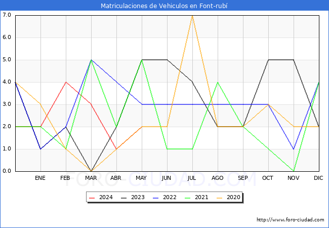 estadsticas de Vehiculos Matriculados en el Municipio de Font-rub hasta Mayo del 2024.