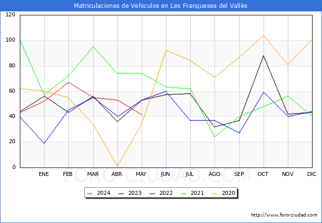 estadsticas de Vehiculos Matriculados en el Municipio de Les Franqueses del Valls hasta Mayo del 2024.
