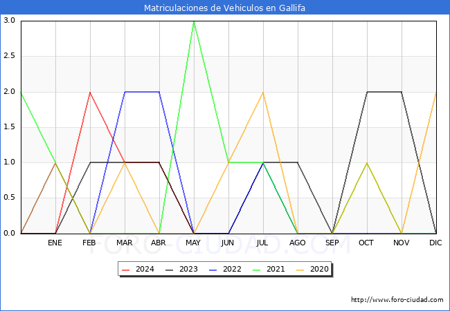 estadsticas de Vehiculos Matriculados en el Municipio de Gallifa hasta Mayo del 2024.