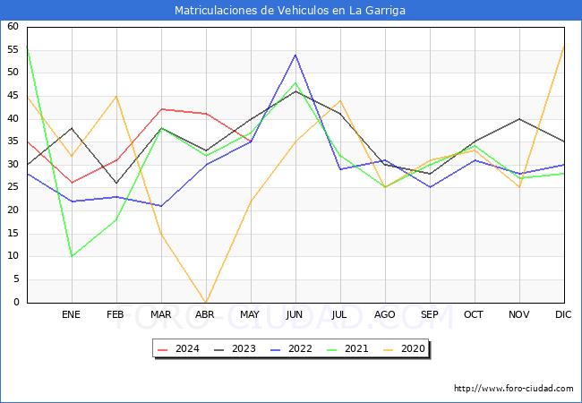estadsticas de Vehiculos Matriculados en el Municipio de La Garriga hasta Mayo del 2024.