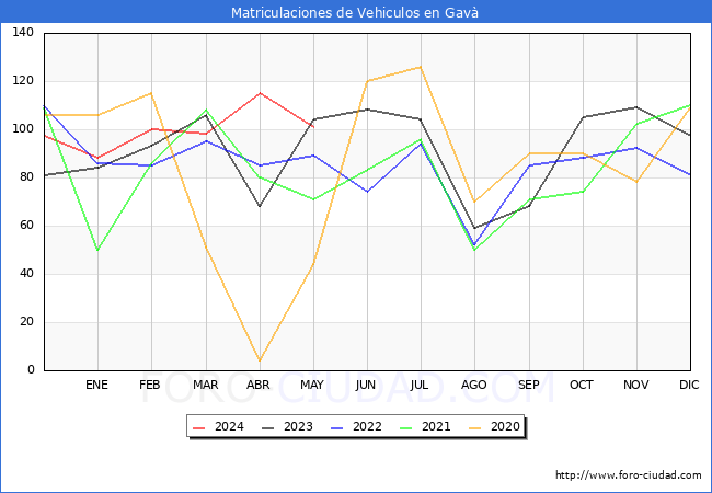 estadsticas de Vehiculos Matriculados en el Municipio de Gav hasta Mayo del 2024.