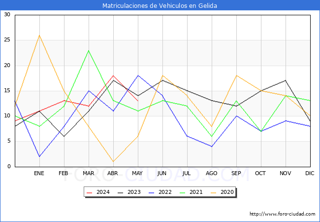 estadsticas de Vehiculos Matriculados en el Municipio de Gelida hasta Mayo del 2024.