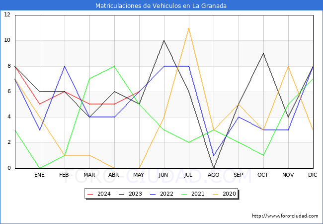 estadsticas de Vehiculos Matriculados en el Municipio de La Granada hasta Mayo del 2024.