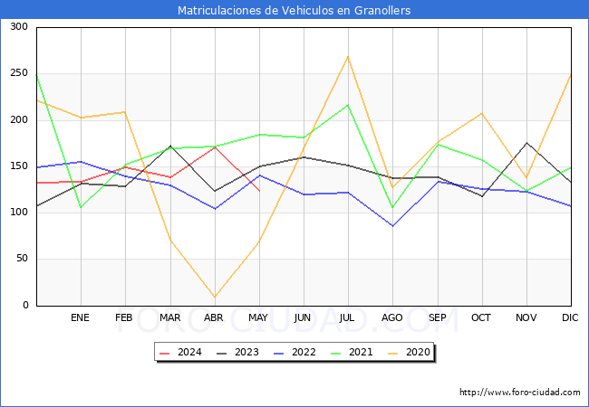 estadsticas de Vehiculos Matriculados en el Municipio de Granollers hasta Mayo del 2024.