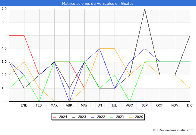 estadsticas de Vehiculos Matriculados en el Municipio de Gualba hasta Mayo del 2024.