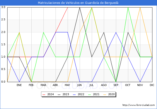 estadsticas de Vehiculos Matriculados en el Municipio de Guardiola de Bergued hasta Mayo del 2024.