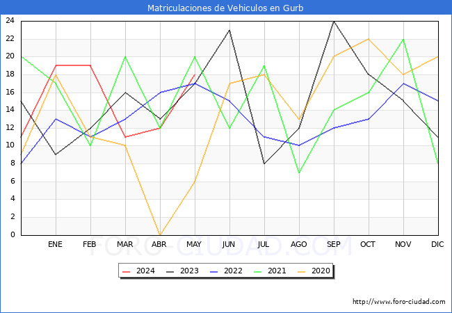 estadsticas de Vehiculos Matriculados en el Municipio de Gurb hasta Mayo del 2024.