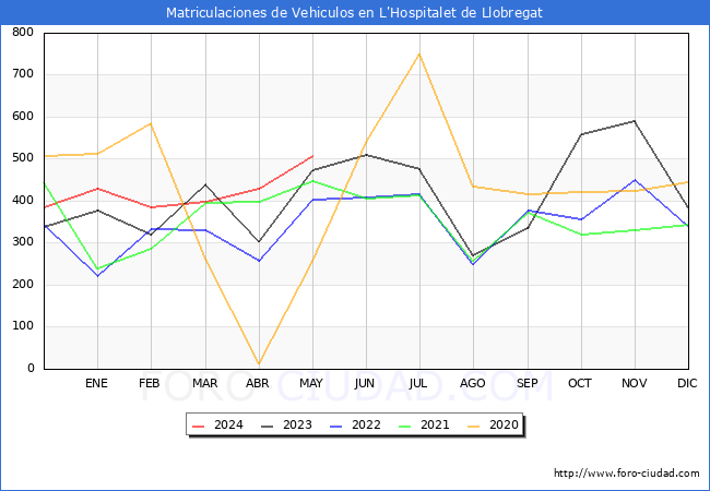 estadsticas de Vehiculos Matriculados en el Municipio de L'Hospitalet de Llobregat hasta Mayo del 2024.