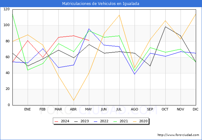 estadsticas de Vehiculos Matriculados en el Municipio de Igualada hasta Mayo del 2024.