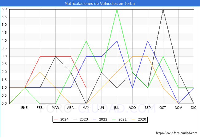 estadsticas de Vehiculos Matriculados en el Municipio de Jorba hasta Mayo del 2024.