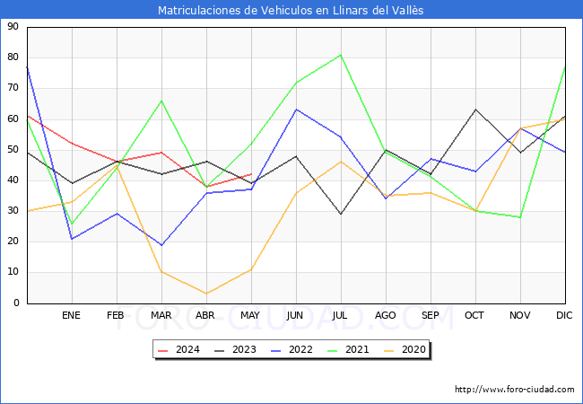 estadsticas de Vehiculos Matriculados en el Municipio de Llinars del Valls hasta Mayo del 2024.