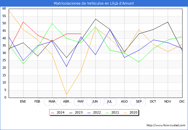 estadsticas de Vehiculos Matriculados en el Municipio de Lli d'Amunt hasta Mayo del 2024.