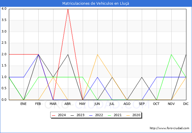 estadsticas de Vehiculos Matriculados en el Municipio de Llu hasta Mayo del 2024.