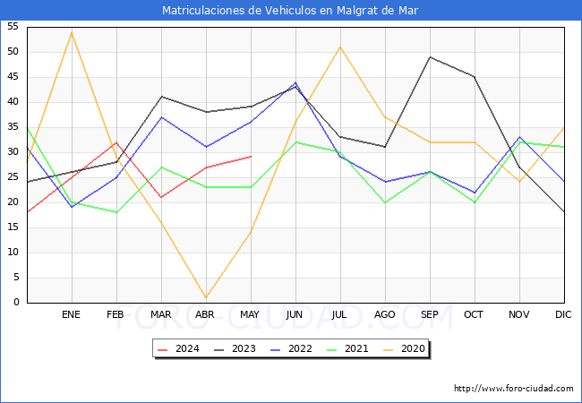 estadsticas de Vehiculos Matriculados en el Municipio de Malgrat de Mar hasta Mayo del 2024.