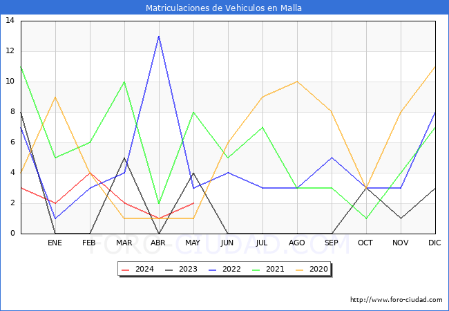 estadsticas de Vehiculos Matriculados en el Municipio de Malla hasta Mayo del 2024.