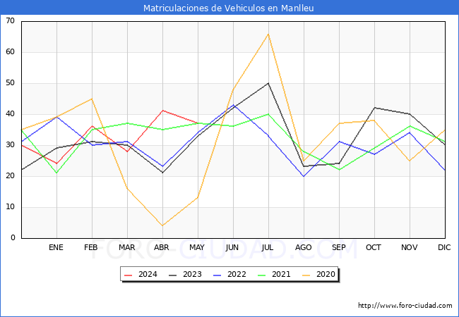 estadsticas de Vehiculos Matriculados en el Municipio de Manlleu hasta Mayo del 2024.