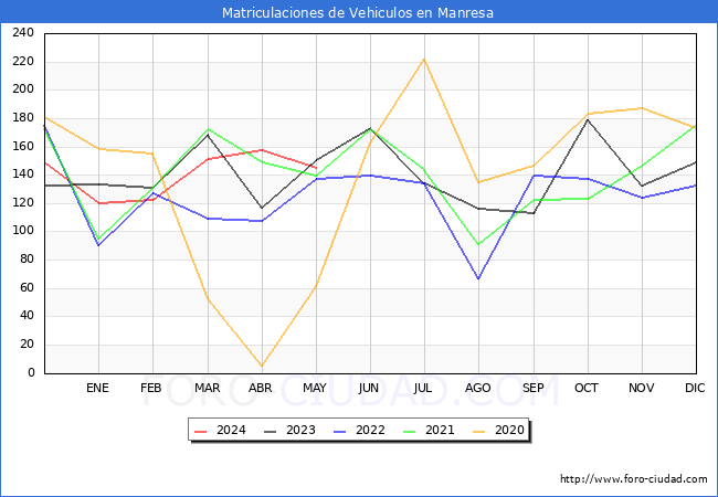 estadsticas de Vehiculos Matriculados en el Municipio de Manresa hasta Mayo del 2024.