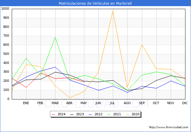 estadsticas de Vehiculos Matriculados en el Municipio de Martorell hasta Mayo del 2024.