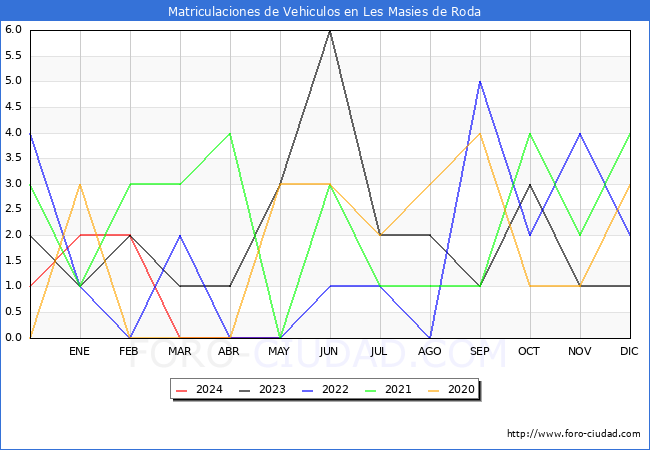 estadsticas de Vehiculos Matriculados en el Municipio de Les Masies de Roda hasta Mayo del 2024.