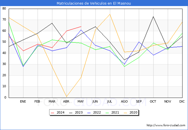 estadsticas de Vehiculos Matriculados en el Municipio de El Masnou hasta Mayo del 2024.
