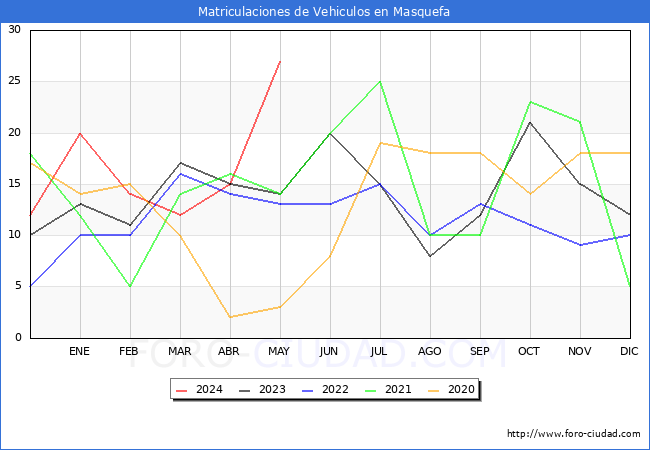 estadsticas de Vehiculos Matriculados en el Municipio de Masquefa hasta Mayo del 2024.