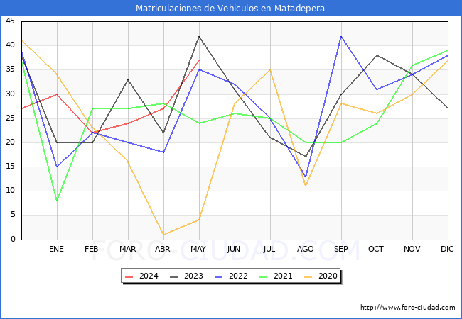 estadsticas de Vehiculos Matriculados en el Municipio de Matadepera hasta Mayo del 2024.