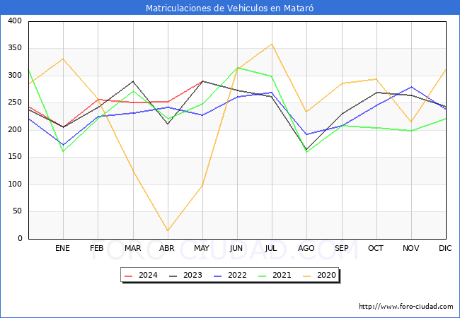 estadsticas de Vehiculos Matriculados en el Municipio de Matar hasta Mayo del 2024.