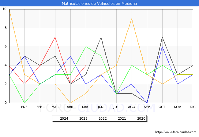estadsticas de Vehiculos Matriculados en el Municipio de Mediona hasta Mayo del 2024.